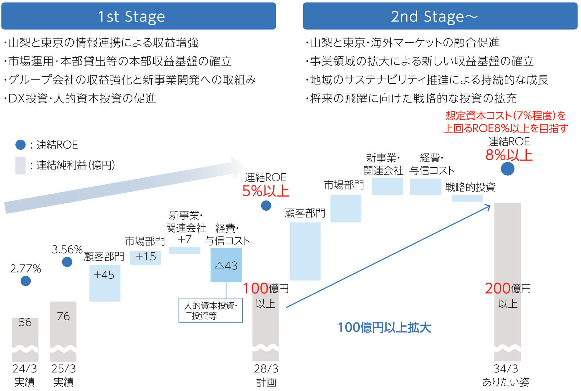 中長期的に目指す水準