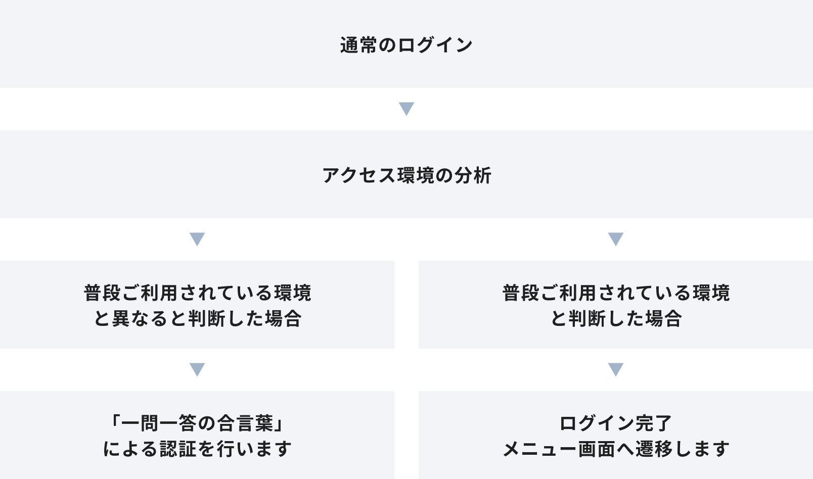 ご登録後の追加認証について