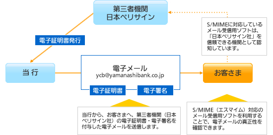 電子署名メールサービスの仕組み