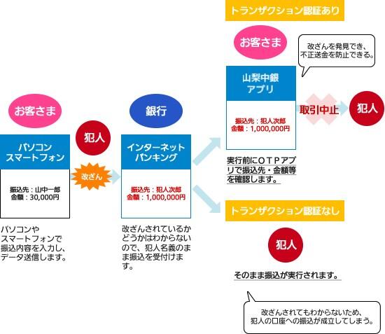 トランザクション認証の有無の違い