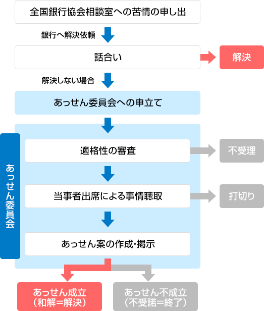 全国銀行協会相談室・あっせん委員会ご利用手続きの流れの概要