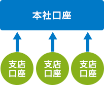 本社口座←支店口座