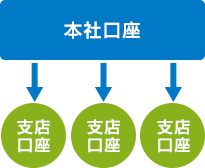 本社口座→支店口座