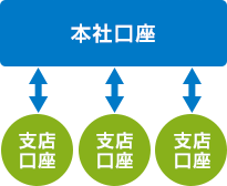 本社口座⇔支店口座