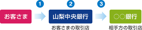 お客さま→①→②山梨中央銀行 お客さまの取引店→③→〇〇銀行 相手方の取引店