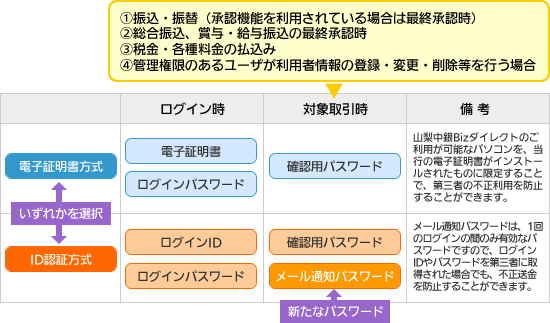 メール通知パスワードの概要