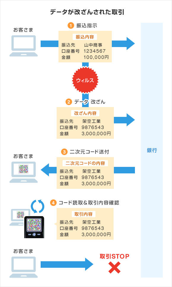 データが改ざんされた取引のイメージ