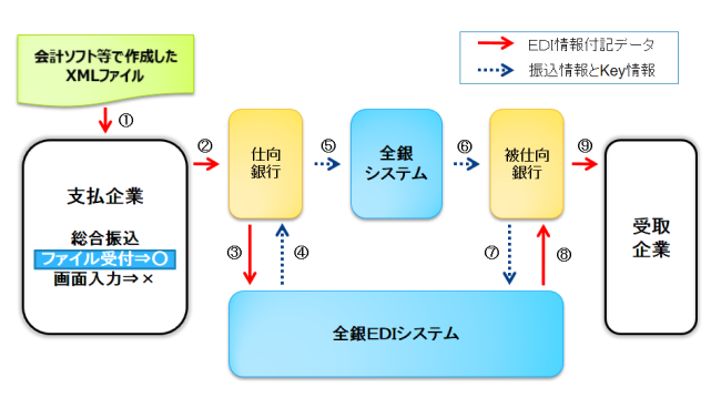 振込電文の送信イメージ