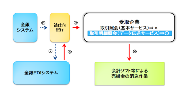 振込電文の送信イメージ