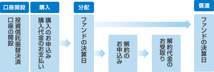 購入から解約 償還まで 投資信託 山梨中央銀行