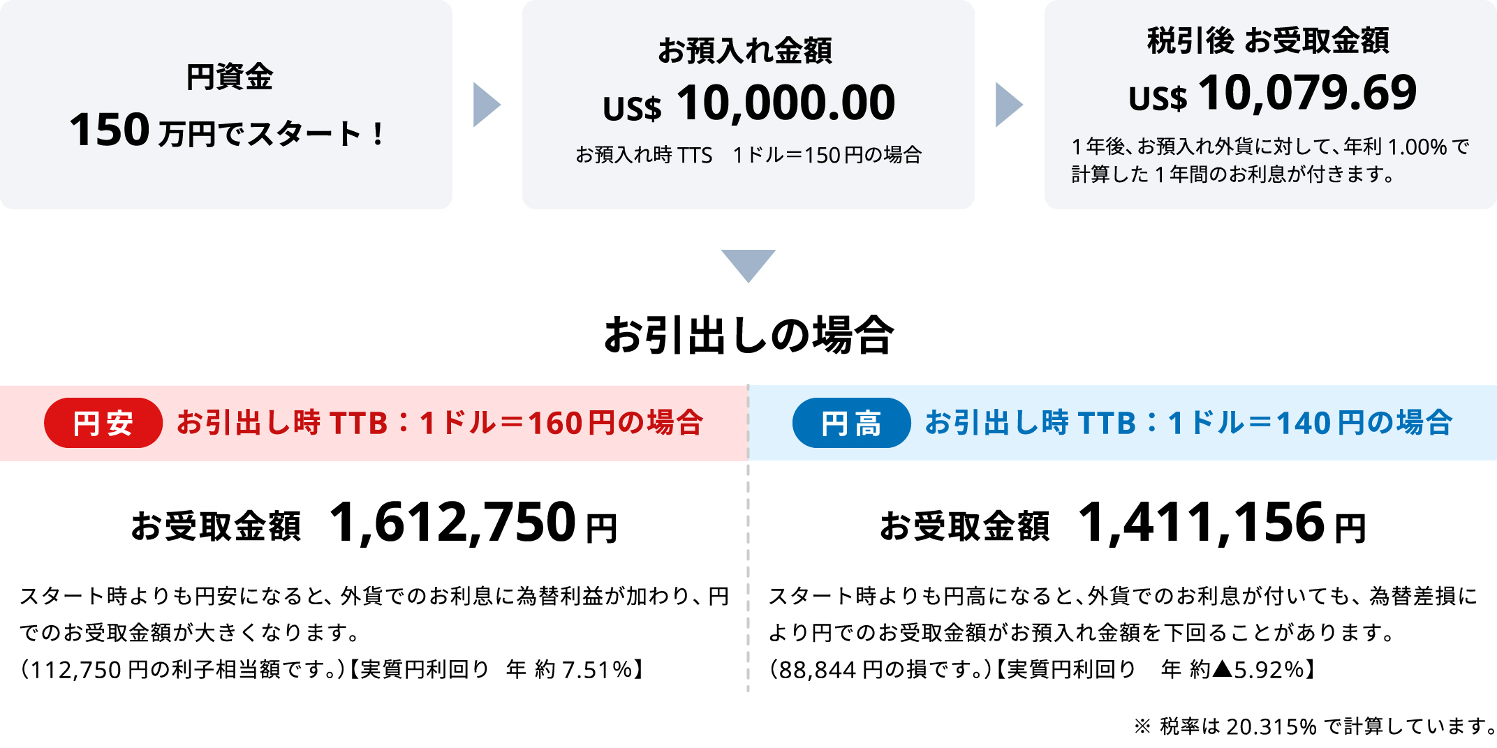 外貨預金の運用例イメージ