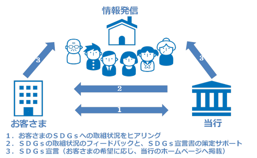 1. お客さまのSDGsへの取組状況をヒアリング　2. SDGsの取組状況のフィードバックと、SDGs宣言書の策定をサポート　3. SDGs宣誓（お客さまの希望に応じ、当行のホームページへ掲載）