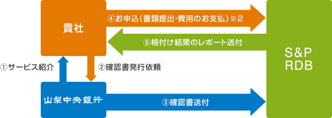 ①サービス紹介 ②確認書発行依頼 ③確認書送付 ④お申込(書類提出・費用のお支払)※2 ⑤格付け結果のレポート送付