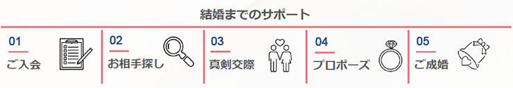 結婚までのサポートの流れ