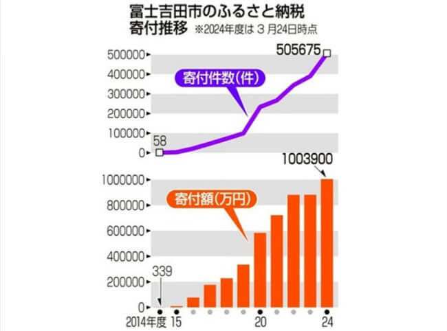 ふるさと納税１００億円到達　２４年度 富士吉田市 県内初