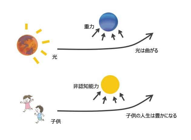 非認知能力とは 幼児期の教育が40歳で優位な差を生む 子どもがより豊かな を過ごすためにパパ ママが知っておきたいこと