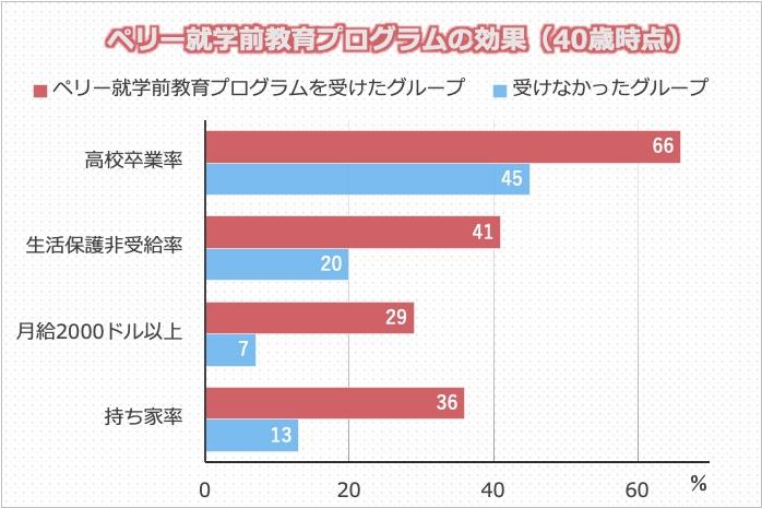0歳時点でのペリー就学前教育プログラムの効果