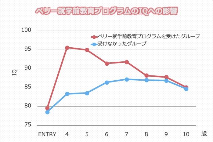 ペリ就学前教育プログラムのIQへの影響
