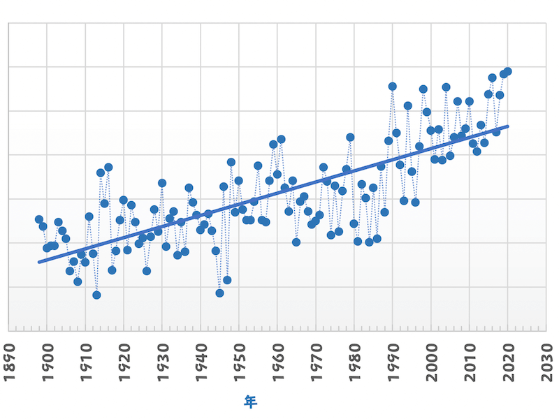 日本の年平均気温偏差の経年変化(1898〜2020年)(1981~2010年の30年平均値との偏差)