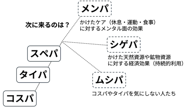 コスパ、タイパ、スペパ、次に来るのは？