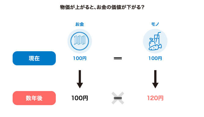 物価が上がると、お金の価値が下がる?