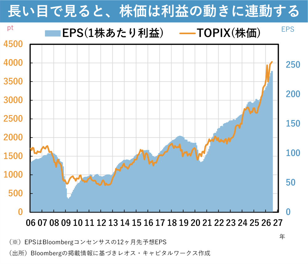 株価は長期的には企業の「利益」で決まる！（前編）