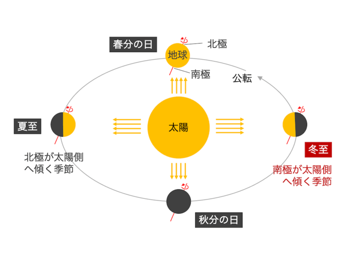 冬至の図解