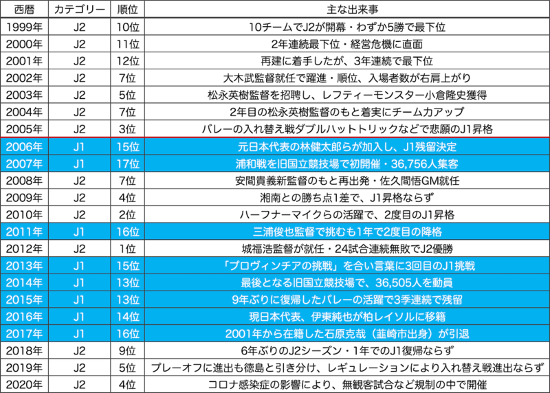 ヴァンフォーレ甲府の「リーグ戦戦績」