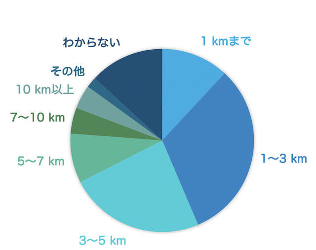 自転車で行ける範囲（世論調査）