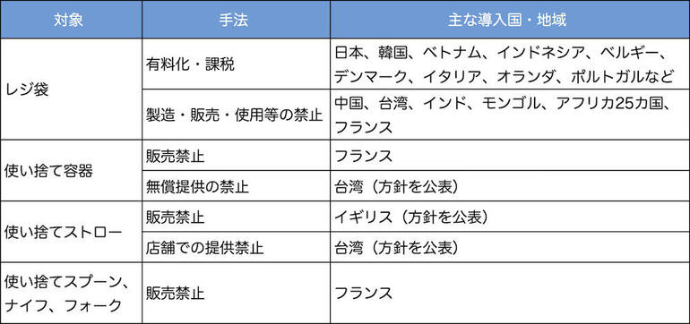 世界の使い捨てプラスチックの規制状況