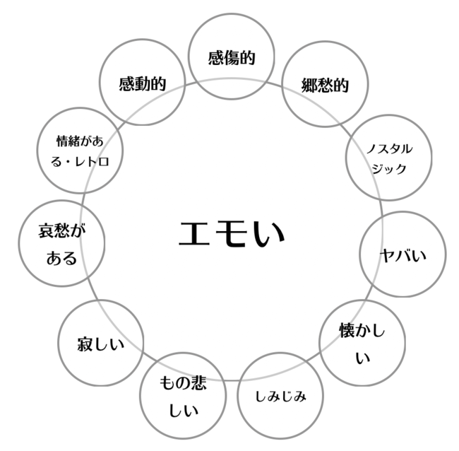 「エモい」に含まれる感情