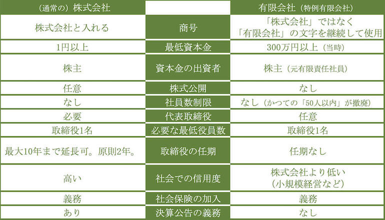 有限会社とは？