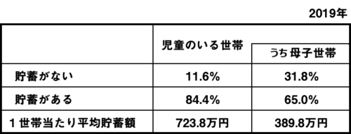 各種世帯の貯蓄額の構成割合