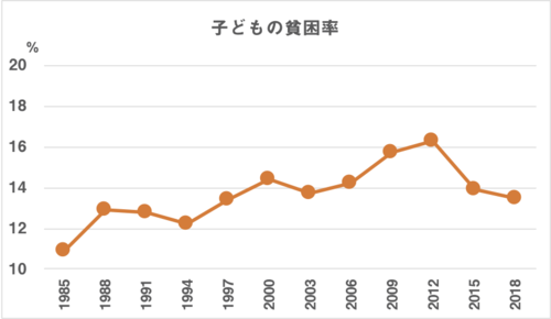 子どもの貧困率の変化