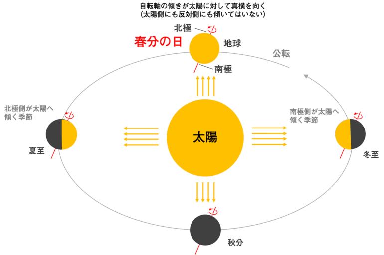 春分の日_図解