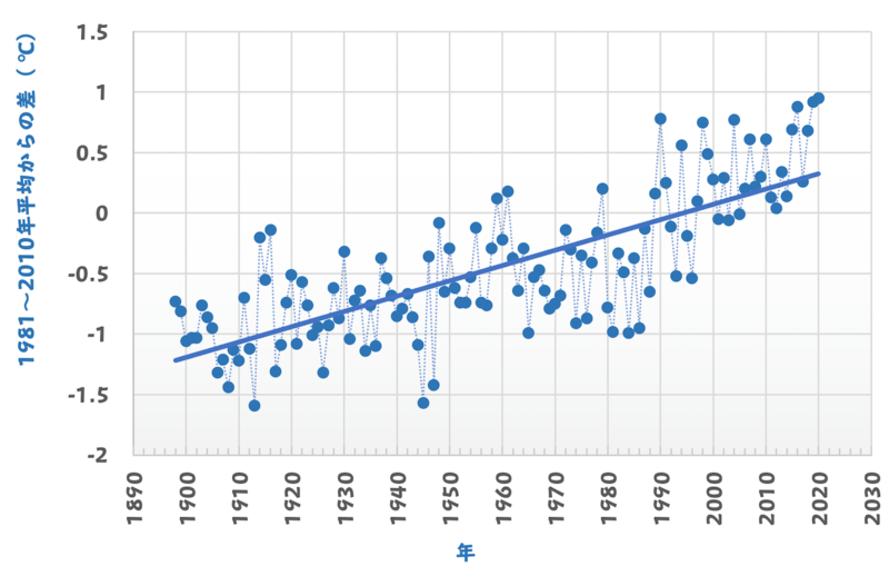 日本の年平均気温偏差の経年変化（1898〜2020年）（1981～2010年の30年平均値との偏差）