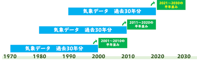 平年値は10年ごとに過去30年のデータに基づいて更新される