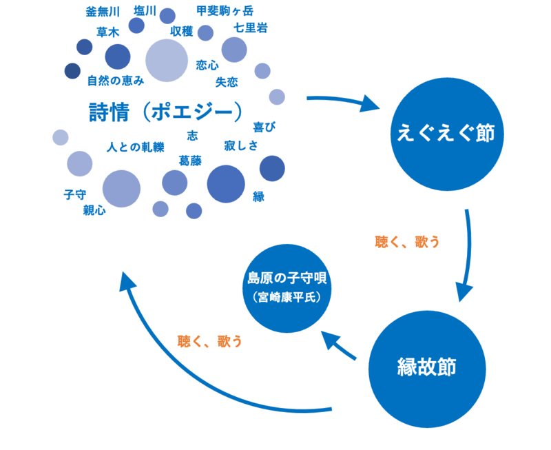 縁故節