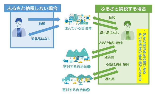 ふるさと納税〜育ててくれたふるさとを手軽に応援できる制度