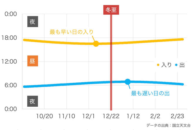 日の出、日の入りと冬至の関係