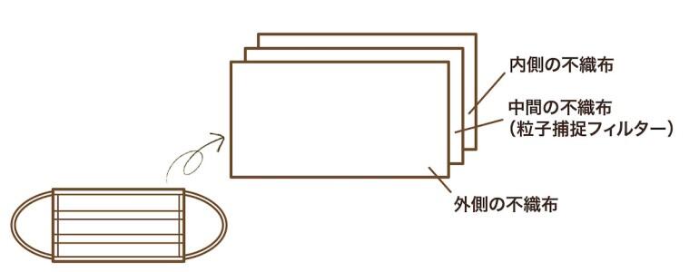 不織布マスクの3層構造