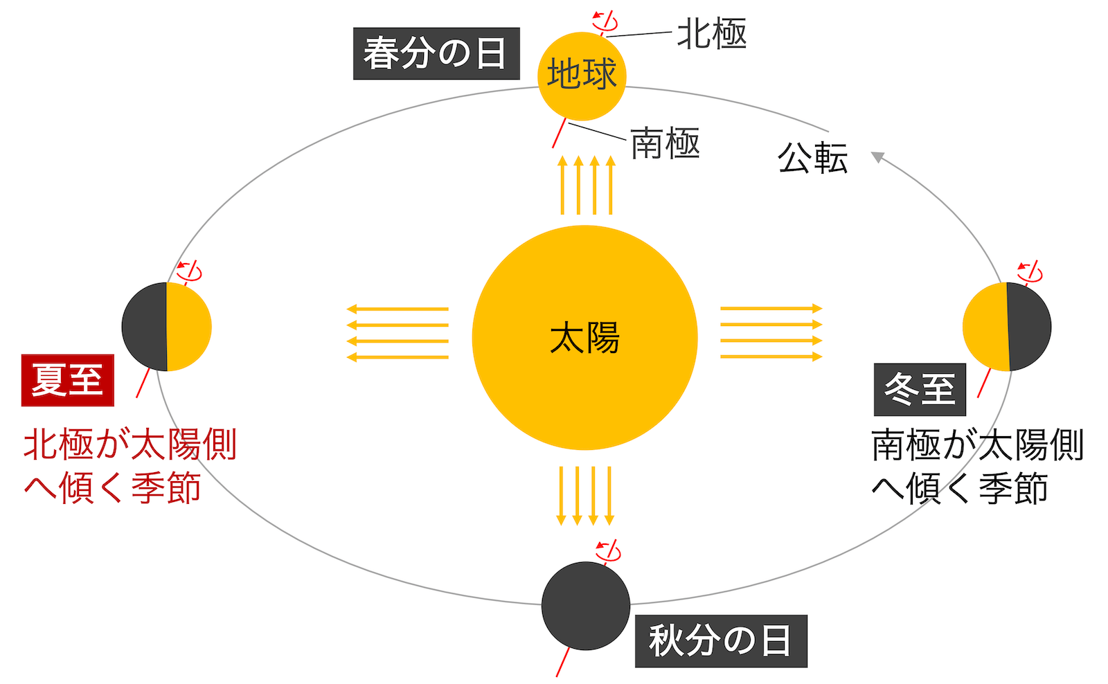 夏至の解説