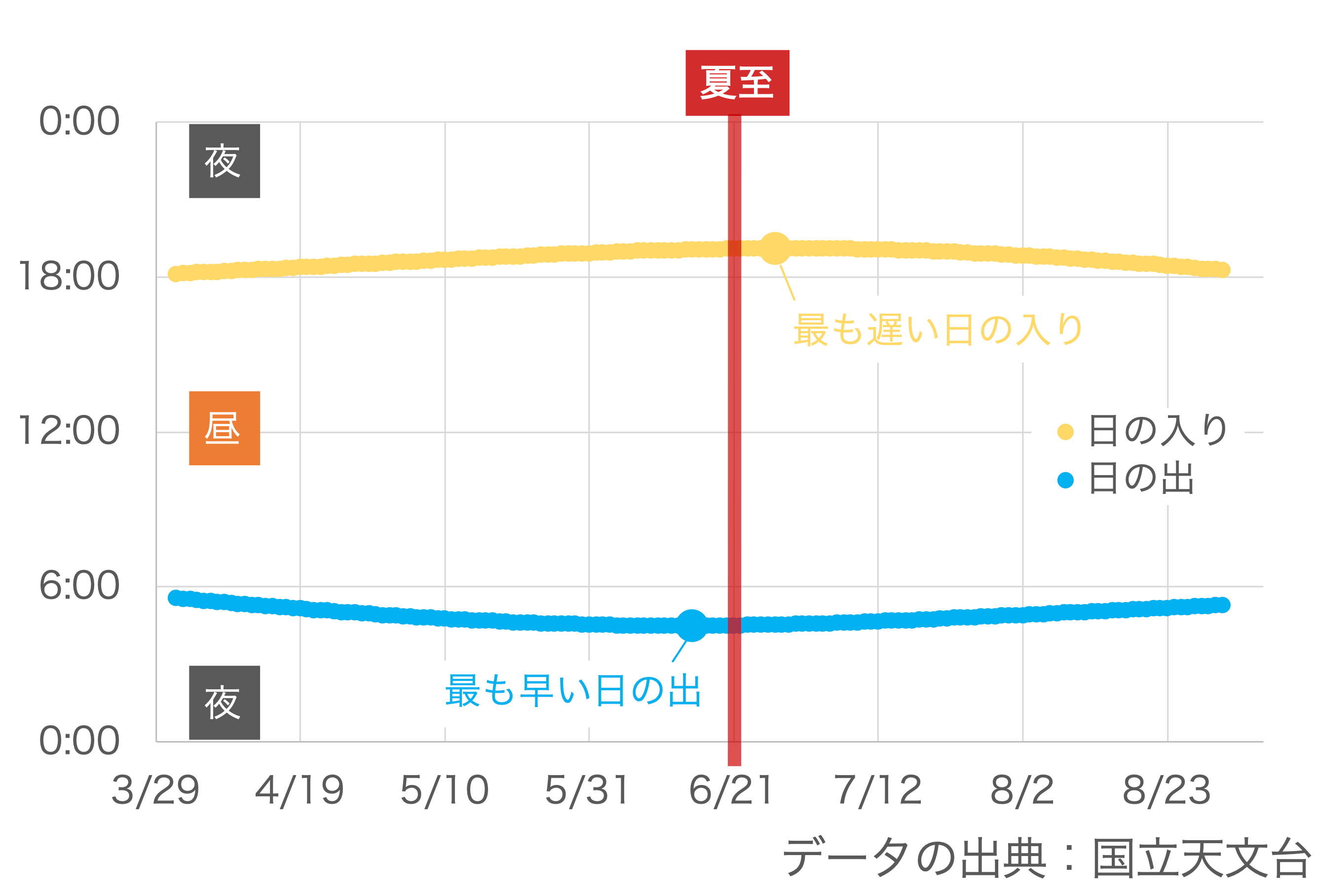 日の出、日の入りと夏至の関係