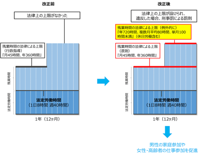 働き方改革の残業