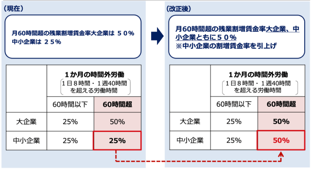 働き方改革の割増賃金率の引上げ