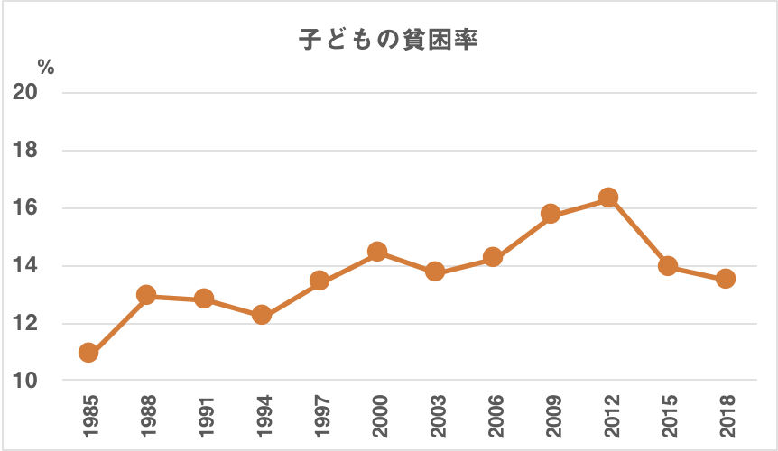 子どもの貧困について