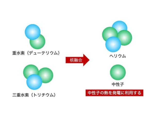 核融合発電とは？地球に太陽を作る⁉〜鍵を握るのはドーナッツ