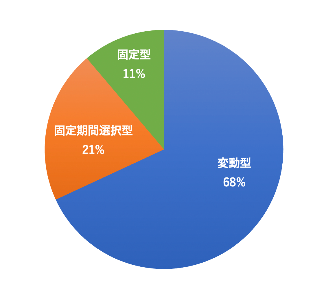 住宅ローンの金利、変動か固定か