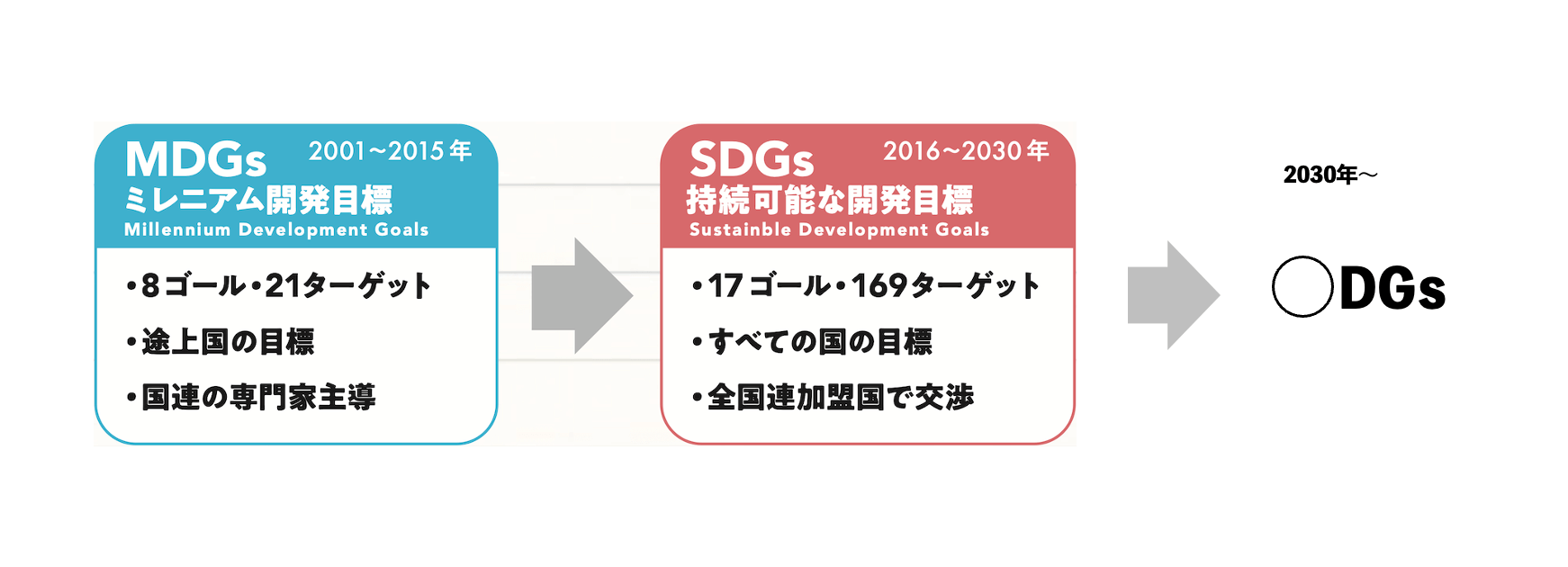 SDGs一覧