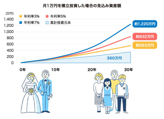 新NISAとは？成長投資枠や積み立て、デメリットを銀行が解説